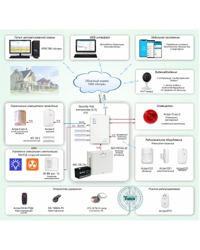 ОПС-067. Объектовая GSM-сигнализация Security Hub для охраны квартир, загородных домов, офисов. ТЕКО в Армавире